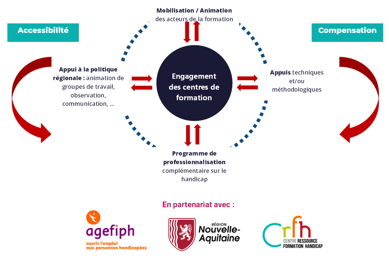 Schéma de la formation inclusive proposée par l'Agefiph